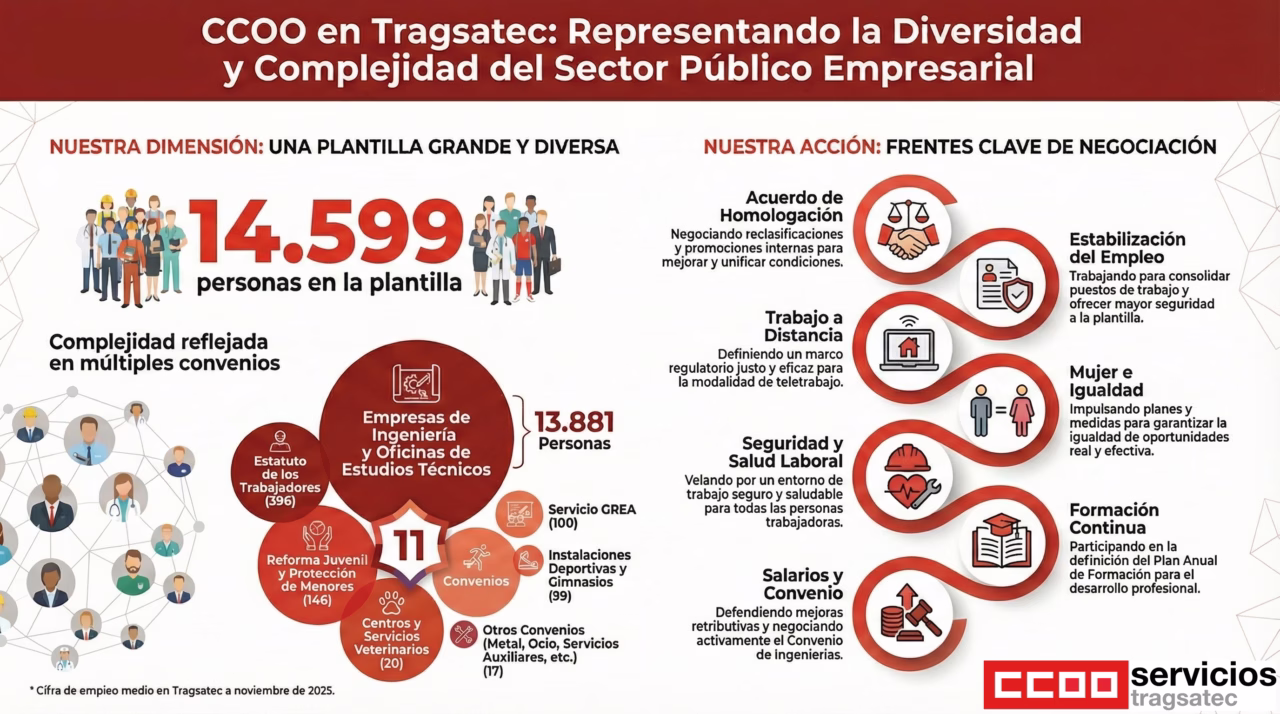 Convenios presentes en Tragsatec