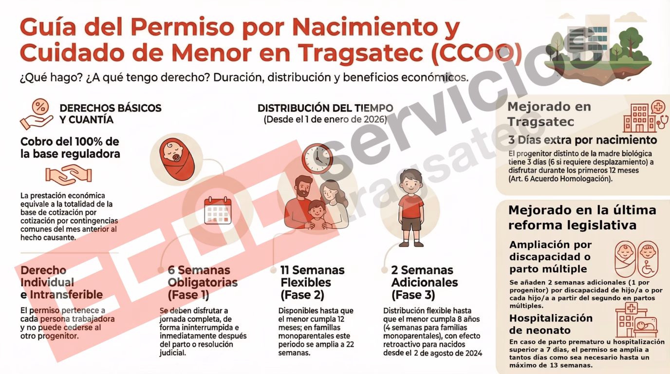 Permiso por nacimiento y cuidado del menor: derechos y novedades 2026